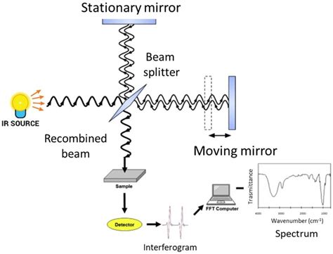 1.14: Fourier Transform Infrared Spectroscopy (FTIR).